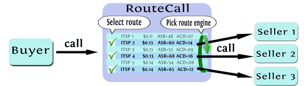 How work RouteCall. leverages the gap between smaller and larger Internet telephony service providers.